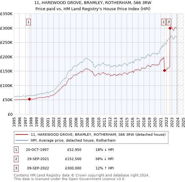 11, HAREWOOD GROVE, BRAMLEY, ROTHERHAM, S66 3RW: Price paid vs HM Land Registry's House Price Index