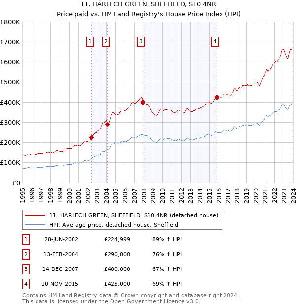 11, HARLECH GREEN, SHEFFIELD, S10 4NR: Price paid vs HM Land Registry's House Price Index