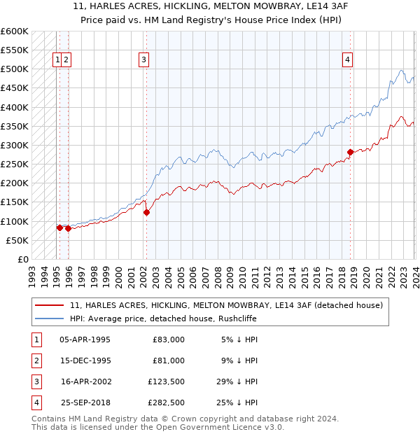11, HARLES ACRES, HICKLING, MELTON MOWBRAY, LE14 3AF: Price paid vs HM Land Registry's House Price Index