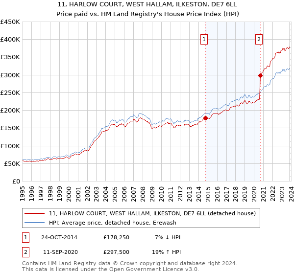 11, HARLOW COURT, WEST HALLAM, ILKESTON, DE7 6LL: Price paid vs HM Land Registry's House Price Index