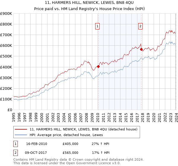 11, HARMERS HILL, NEWICK, LEWES, BN8 4QU: Price paid vs HM Land Registry's House Price Index