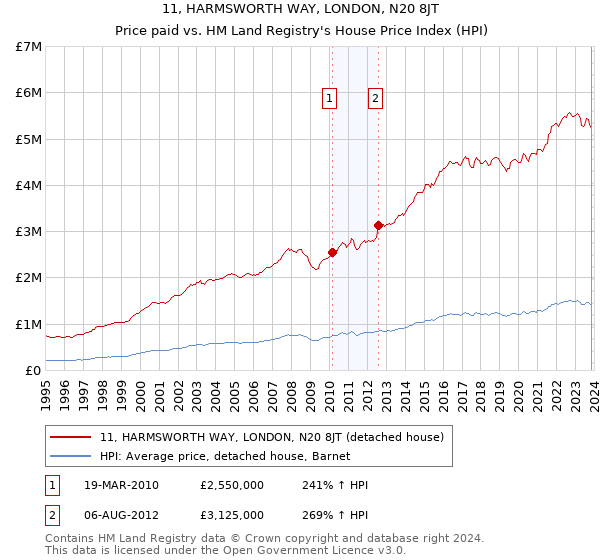 11, HARMSWORTH WAY, LONDON, N20 8JT: Price paid vs HM Land Registry's House Price Index