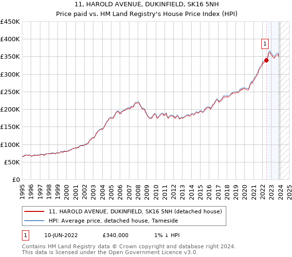 11, HAROLD AVENUE, DUKINFIELD, SK16 5NH: Price paid vs HM Land Registry's House Price Index