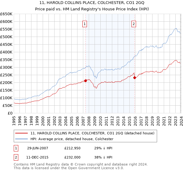 11, HAROLD COLLINS PLACE, COLCHESTER, CO1 2GQ: Price paid vs HM Land Registry's House Price Index