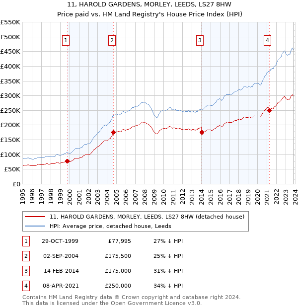 11, HAROLD GARDENS, MORLEY, LEEDS, LS27 8HW: Price paid vs HM Land Registry's House Price Index