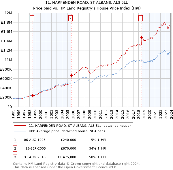 11, HARPENDEN ROAD, ST ALBANS, AL3 5LL: Price paid vs HM Land Registry's House Price Index