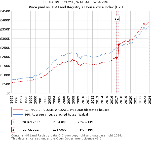 11, HARPUR CLOSE, WALSALL, WS4 2DR: Price paid vs HM Land Registry's House Price Index