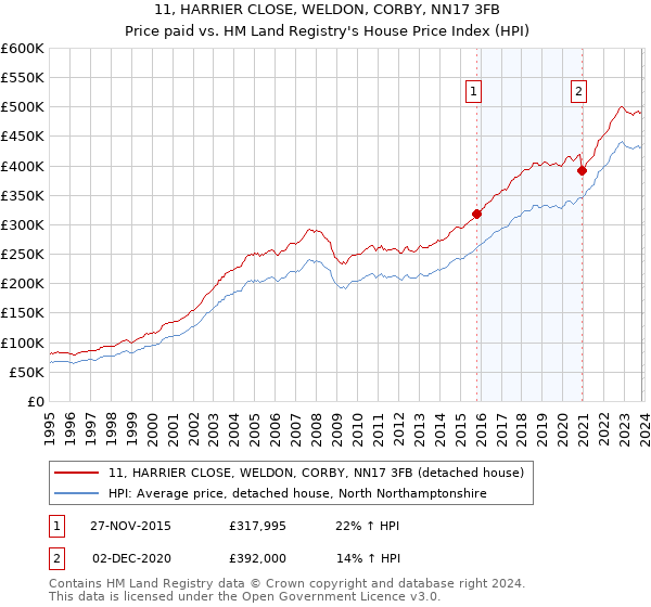 11, HARRIER CLOSE, WELDON, CORBY, NN17 3FB: Price paid vs HM Land Registry's House Price Index
