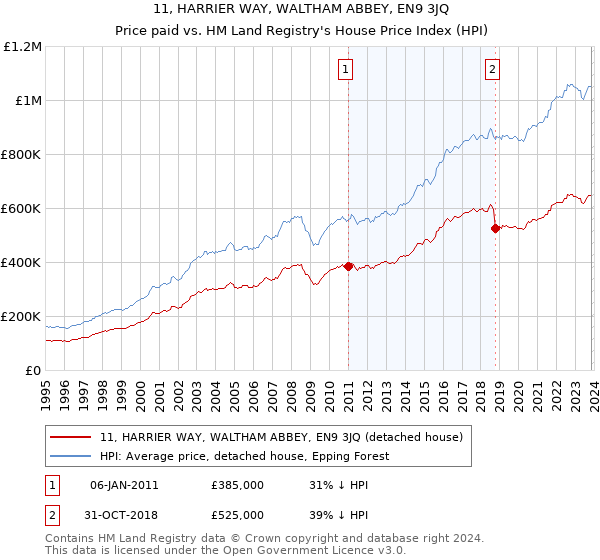 11, HARRIER WAY, WALTHAM ABBEY, EN9 3JQ: Price paid vs HM Land Registry's House Price Index