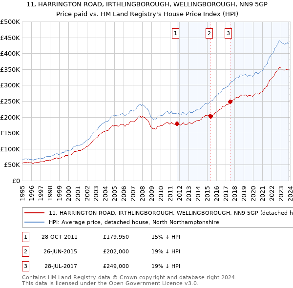 11, HARRINGTON ROAD, IRTHLINGBOROUGH, WELLINGBOROUGH, NN9 5GP: Price paid vs HM Land Registry's House Price Index