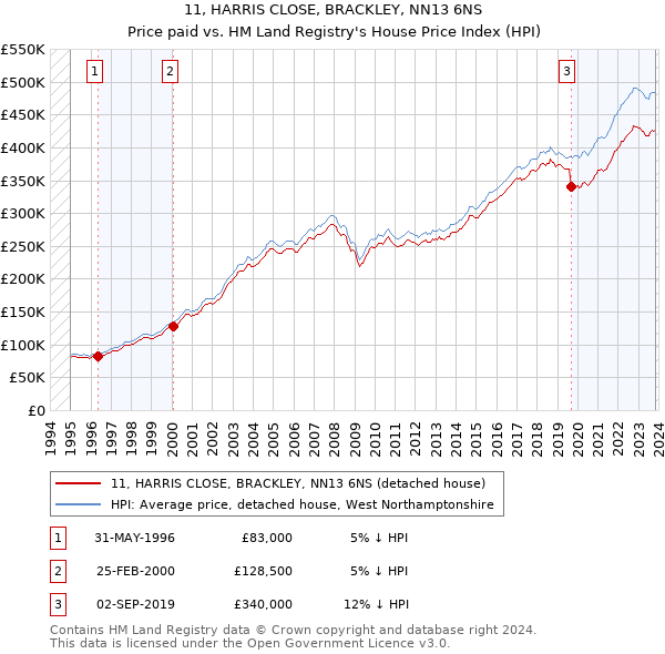 11, HARRIS CLOSE, BRACKLEY, NN13 6NS: Price paid vs HM Land Registry's House Price Index