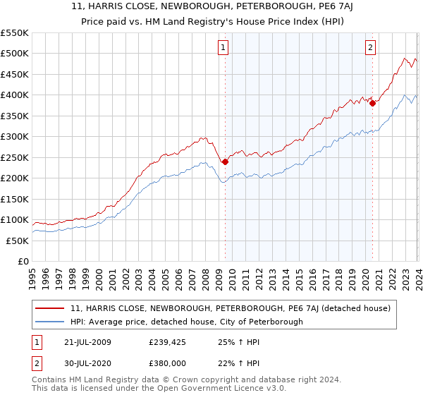 11, HARRIS CLOSE, NEWBOROUGH, PETERBOROUGH, PE6 7AJ: Price paid vs HM Land Registry's House Price Index