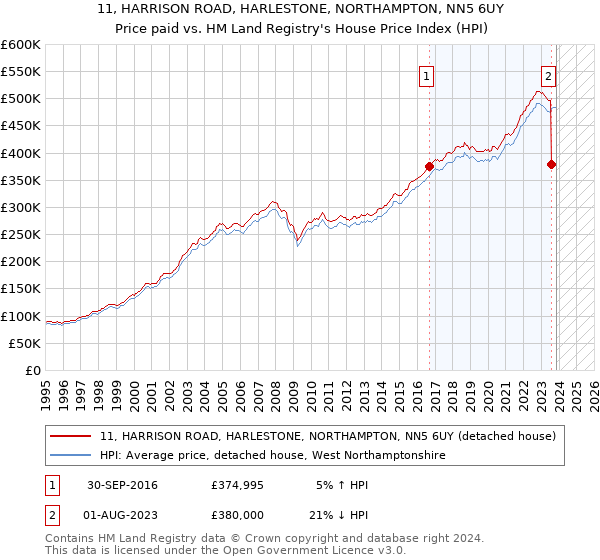 11, HARRISON ROAD, HARLESTONE, NORTHAMPTON, NN5 6UY: Price paid vs HM Land Registry's House Price Index