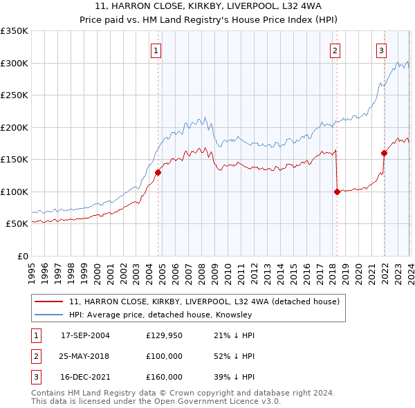 11, HARRON CLOSE, KIRKBY, LIVERPOOL, L32 4WA: Price paid vs HM Land Registry's House Price Index