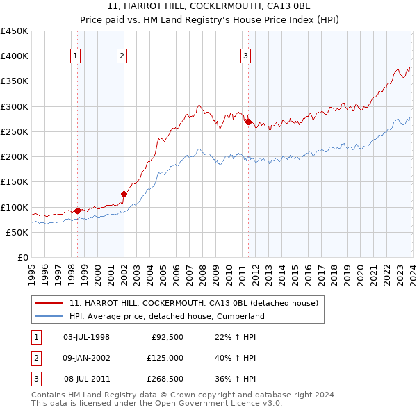 11, HARROT HILL, COCKERMOUTH, CA13 0BL: Price paid vs HM Land Registry's House Price Index