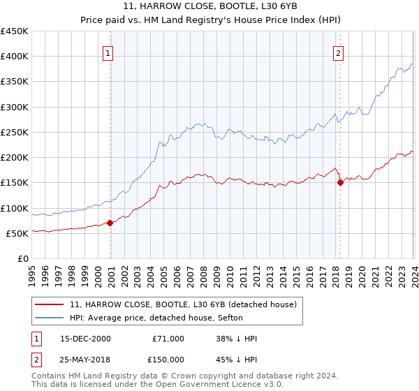 11, HARROW CLOSE, BOOTLE, L30 6YB: Price paid vs HM Land Registry's House Price Index