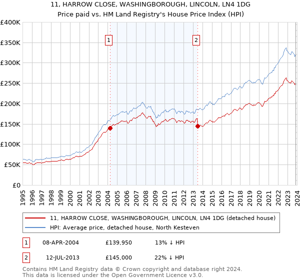 11, HARROW CLOSE, WASHINGBOROUGH, LINCOLN, LN4 1DG: Price paid vs HM Land Registry's House Price Index