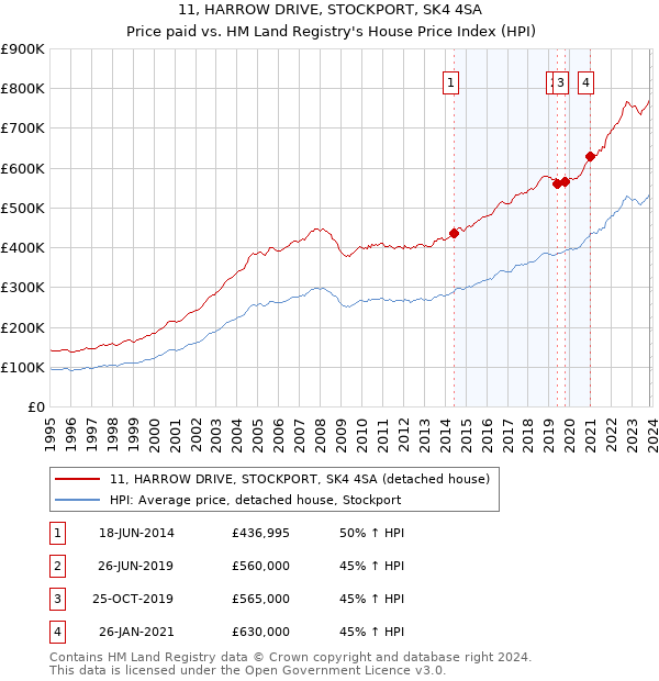 11, HARROW DRIVE, STOCKPORT, SK4 4SA: Price paid vs HM Land Registry's House Price Index