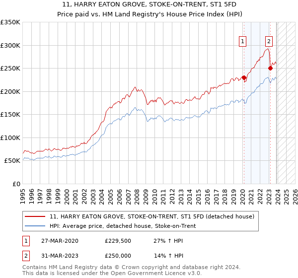 11, HARRY EATON GROVE, STOKE-ON-TRENT, ST1 5FD: Price paid vs HM Land Registry's House Price Index