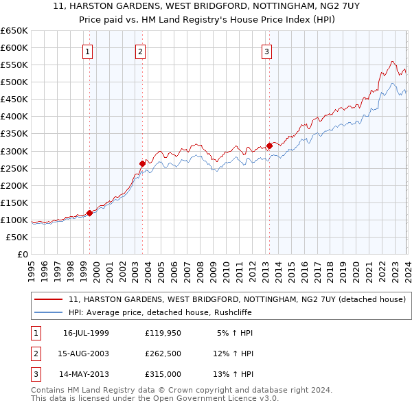 11, HARSTON GARDENS, WEST BRIDGFORD, NOTTINGHAM, NG2 7UY: Price paid vs HM Land Registry's House Price Index