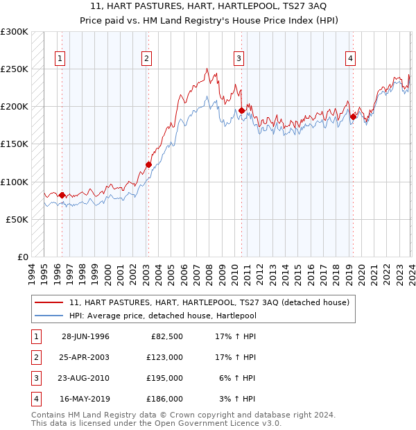 11, HART PASTURES, HART, HARTLEPOOL, TS27 3AQ: Price paid vs HM Land Registry's House Price Index