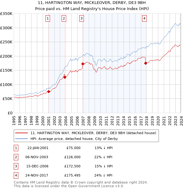 11, HARTINGTON WAY, MICKLEOVER, DERBY, DE3 9BH: Price paid vs HM Land Registry's House Price Index