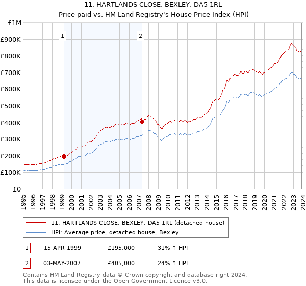 11, HARTLANDS CLOSE, BEXLEY, DA5 1RL: Price paid vs HM Land Registry's House Price Index