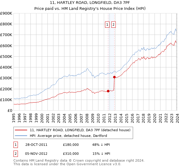 11, HARTLEY ROAD, LONGFIELD, DA3 7PF: Price paid vs HM Land Registry's House Price Index