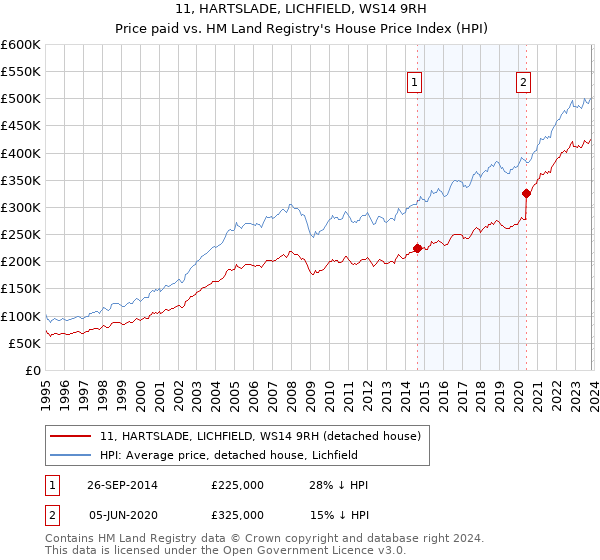 11, HARTSLADE, LICHFIELD, WS14 9RH: Price paid vs HM Land Registry's House Price Index
