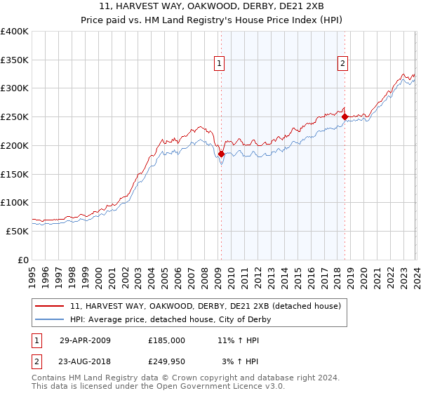 11, HARVEST WAY, OAKWOOD, DERBY, DE21 2XB: Price paid vs HM Land Registry's House Price Index