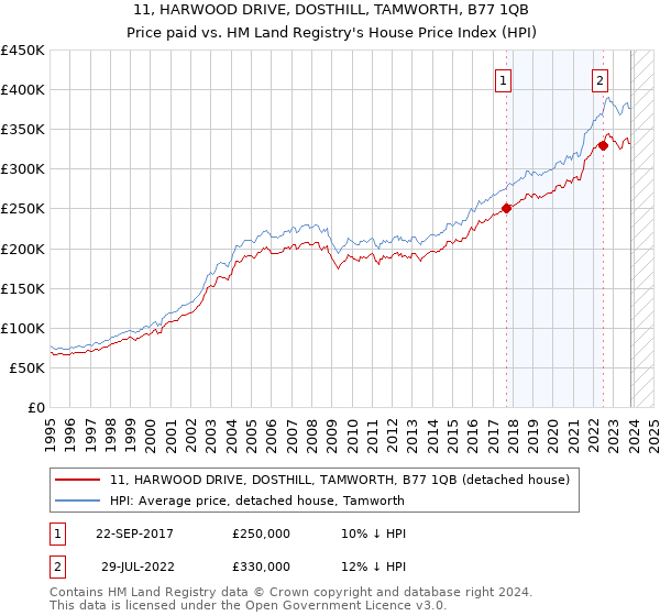 11, HARWOOD DRIVE, DOSTHILL, TAMWORTH, B77 1QB: Price paid vs HM Land Registry's House Price Index