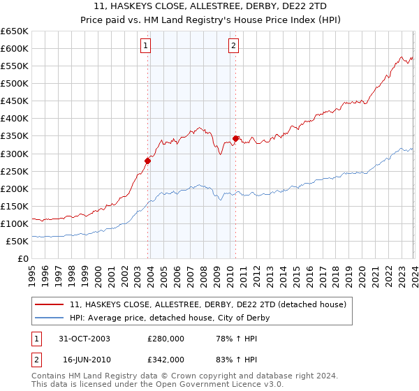 11, HASKEYS CLOSE, ALLESTREE, DERBY, DE22 2TD: Price paid vs HM Land Registry's House Price Index