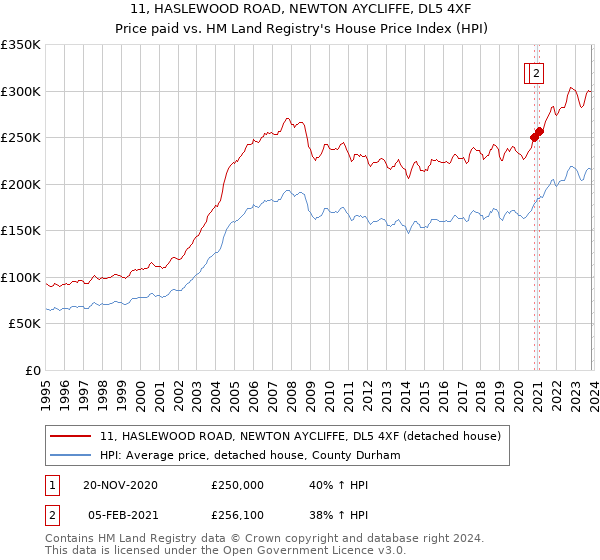 11, HASLEWOOD ROAD, NEWTON AYCLIFFE, DL5 4XF: Price paid vs HM Land Registry's House Price Index