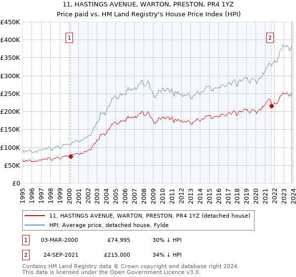 11, HASTINGS AVENUE, WARTON, PRESTON, PR4 1YZ: Price paid vs HM Land Registry's House Price Index