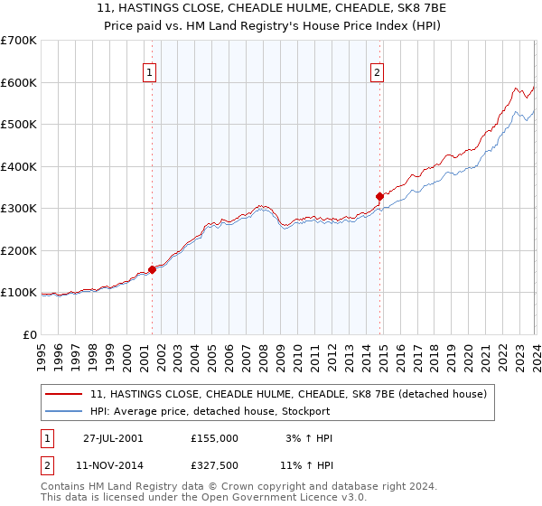 11, HASTINGS CLOSE, CHEADLE HULME, CHEADLE, SK8 7BE: Price paid vs HM Land Registry's House Price Index