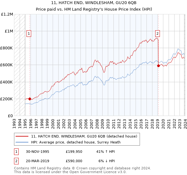 11, HATCH END, WINDLESHAM, GU20 6QB: Price paid vs HM Land Registry's House Price Index