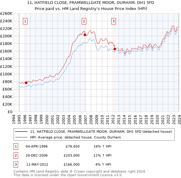 11, HATFIELD CLOSE, FRAMWELLGATE MOOR, DURHAM, DH1 5FD: Price paid vs HM Land Registry's House Price Index