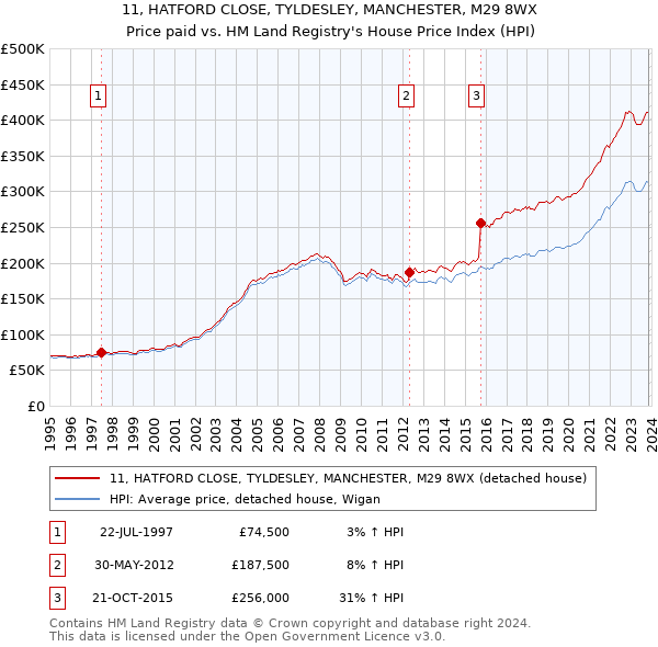 11, HATFORD CLOSE, TYLDESLEY, MANCHESTER, M29 8WX: Price paid vs HM Land Registry's House Price Index