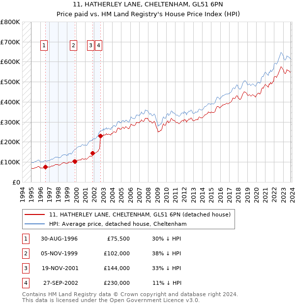 11, HATHERLEY LANE, CHELTENHAM, GL51 6PN: Price paid vs HM Land Registry's House Price Index