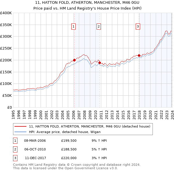 11, HATTON FOLD, ATHERTON, MANCHESTER, M46 0GU: Price paid vs HM Land Registry's House Price Index