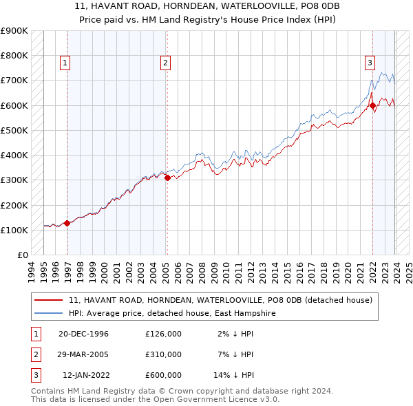 11, HAVANT ROAD, HORNDEAN, WATERLOOVILLE, PO8 0DB: Price paid vs HM Land Registry's House Price Index
