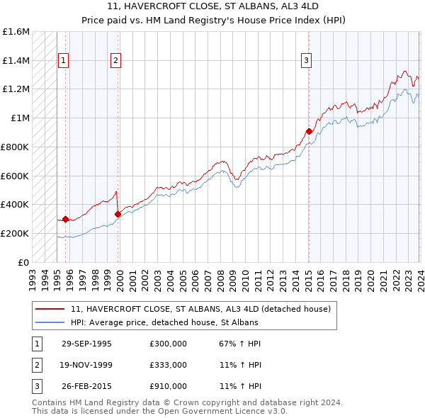 11, HAVERCROFT CLOSE, ST ALBANS, AL3 4LD: Price paid vs HM Land Registry's House Price Index