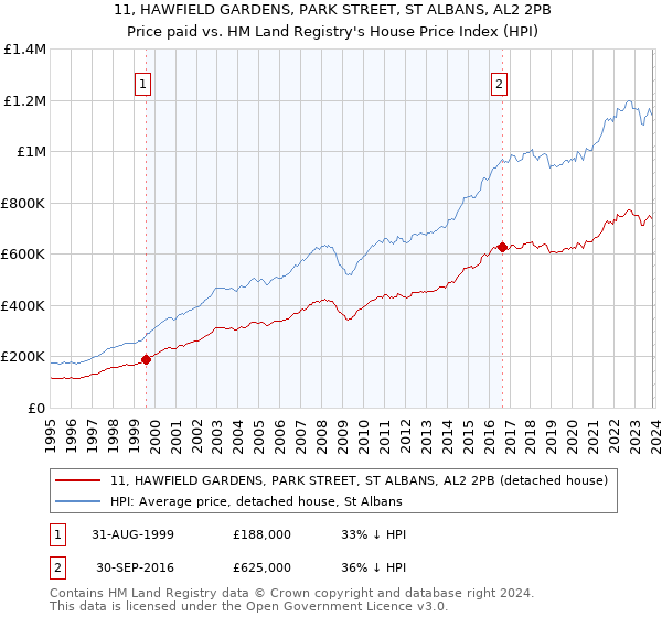 11, HAWFIELD GARDENS, PARK STREET, ST ALBANS, AL2 2PB: Price paid vs HM Land Registry's House Price Index