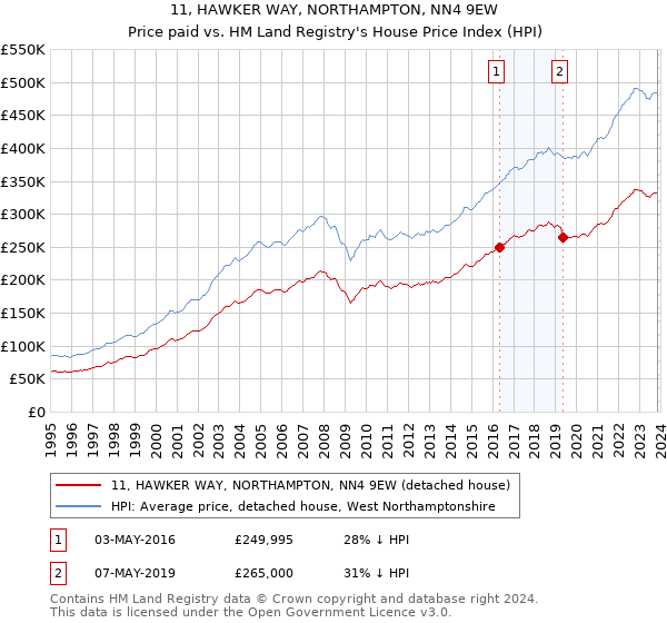 11, HAWKER WAY, NORTHAMPTON, NN4 9EW: Price paid vs HM Land Registry's House Price Index