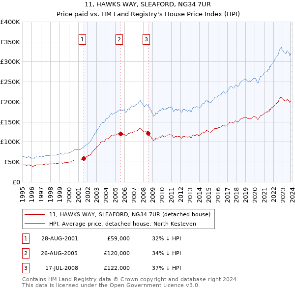 11, HAWKS WAY, SLEAFORD, NG34 7UR: Price paid vs HM Land Registry's House Price Index