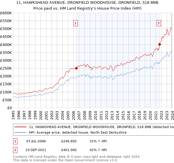 11, HAWKSHEAD AVENUE, DRONFIELD WOODHOUSE, DRONFIELD, S18 8NB: Price paid vs HM Land Registry's House Price Index