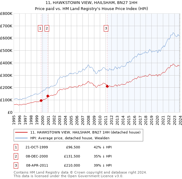 11, HAWKSTOWN VIEW, HAILSHAM, BN27 1HH: Price paid vs HM Land Registry's House Price Index