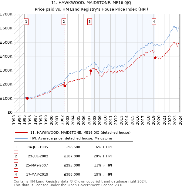 11, HAWKWOOD, MAIDSTONE, ME16 0JQ: Price paid vs HM Land Registry's House Price Index