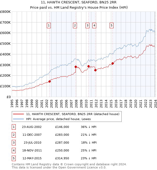 11, HAWTH CRESCENT, SEAFORD, BN25 2RR: Price paid vs HM Land Registry's House Price Index