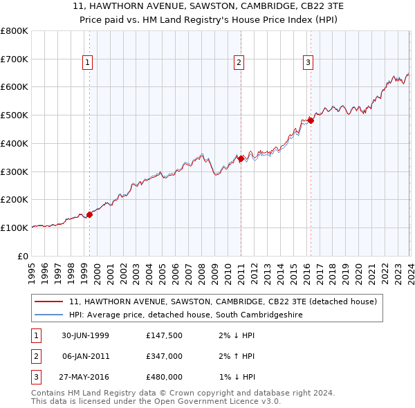 11, HAWTHORN AVENUE, SAWSTON, CAMBRIDGE, CB22 3TE: Price paid vs HM Land Registry's House Price Index